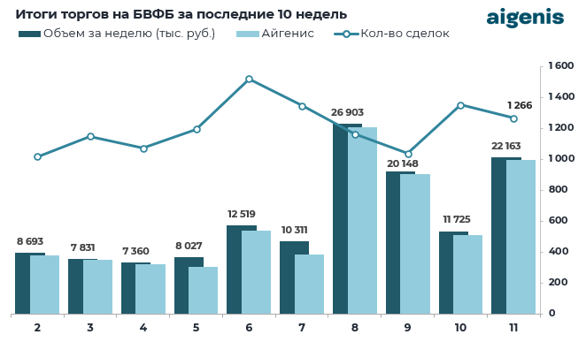 Диаграмма: Итоги торгов на БВФБ за последние 10 недель