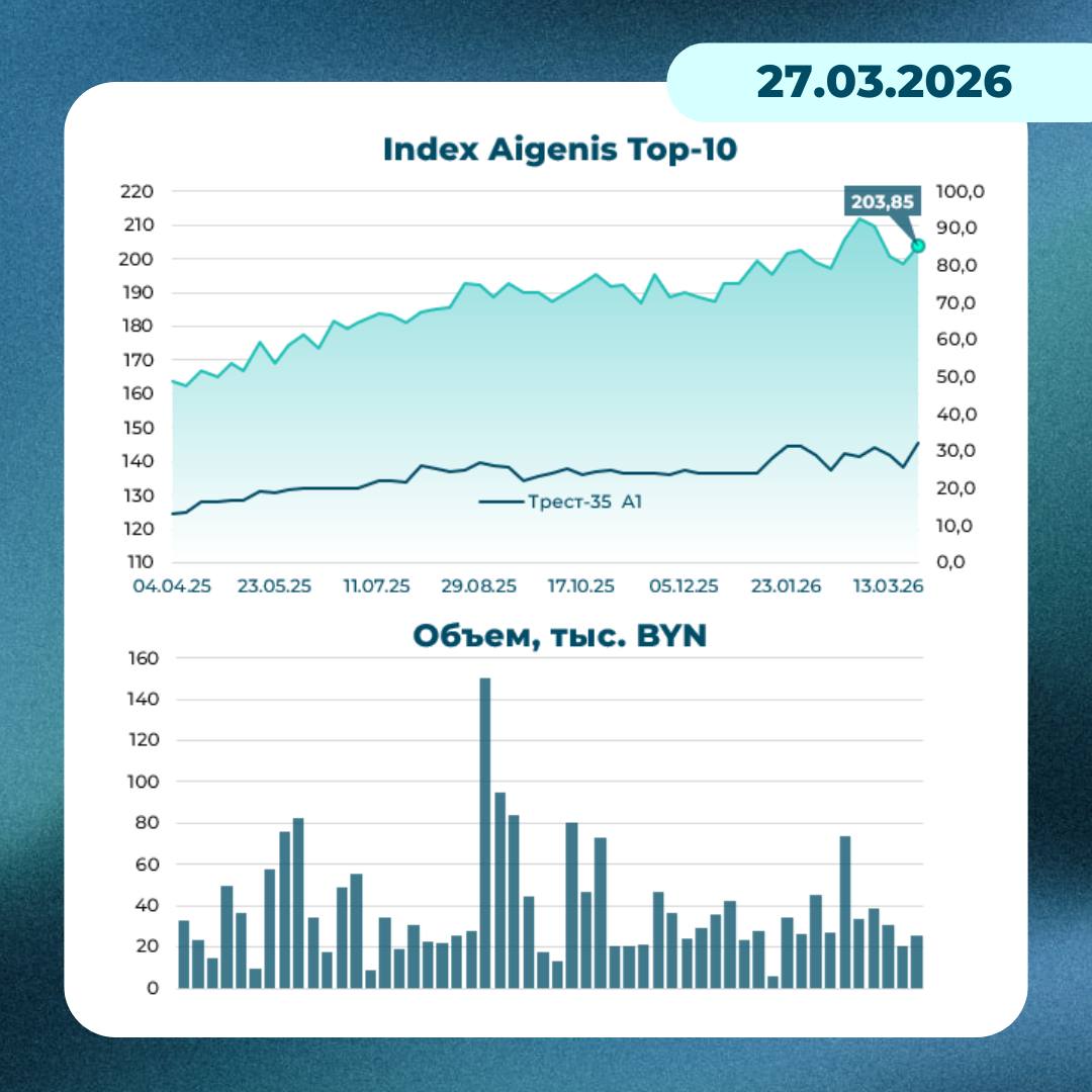 График: динамика индекса белорусских акций Aigenis TOP-10 на 27 марта 2026 года