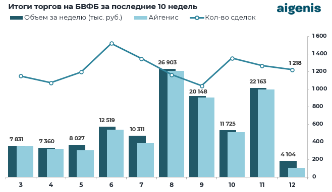 Диаграмма: Итоги торгов на БВФБ за последние 10 недель