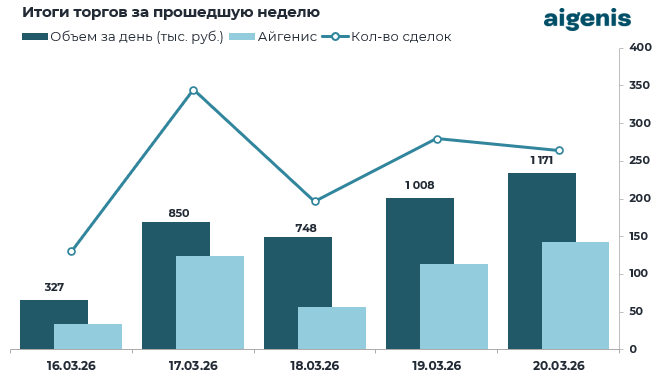 Диаграмма: Итоги торгов за прошедшую неделю