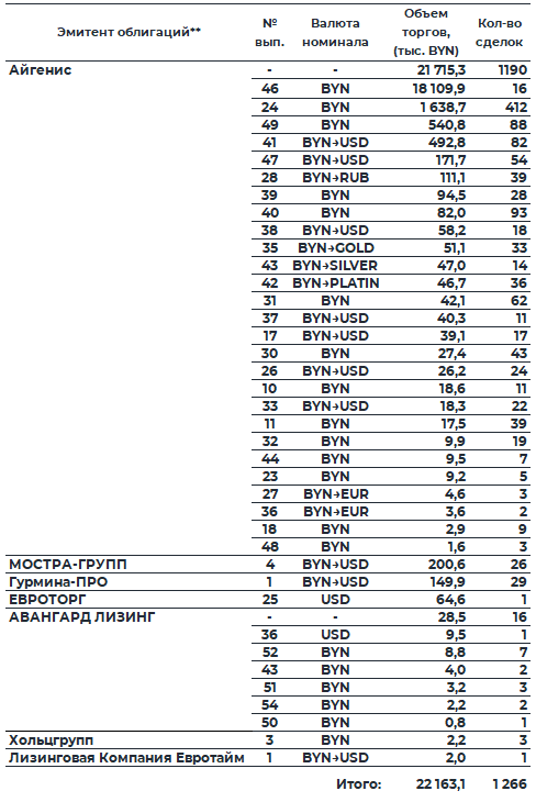 Таблица: Обзор рынка корпоративных облигаций за 09.03.2026 — 13.03.2026
