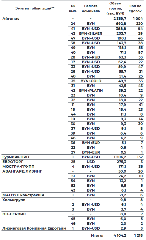 Таблица: Обзор рынка корпоративных облигаций за 16.03.2026 — 20.03.2026