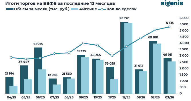 Диаграмма: Итоги торгов на БВФБ за последние 12 месяцев