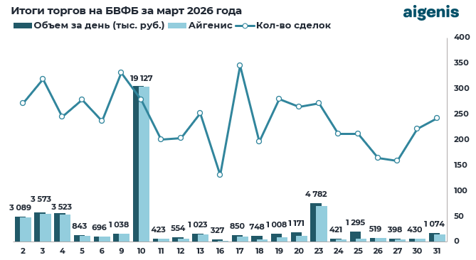 Диаграмма: итоги торгов на БВФБ за март 2026 года
