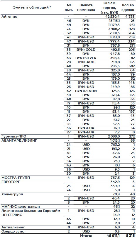 Таблица: Обзор рынка корпоративных облигаций за март 2026