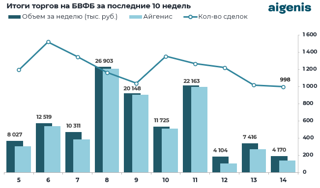 Диаграмма: Итоги торгов на БВФБ за последние 10 недель