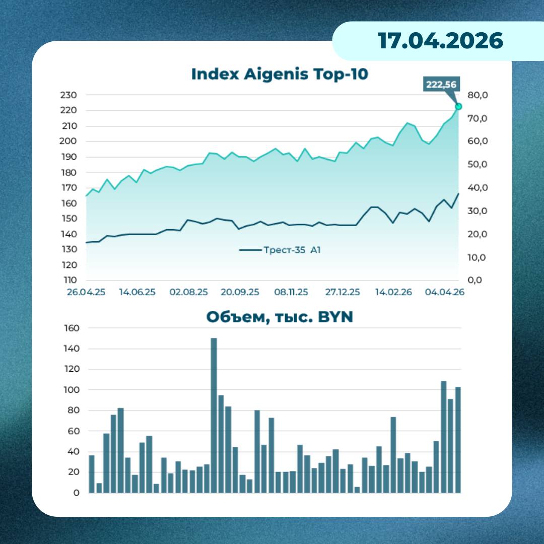 График; динамика индекса белорусских акций Aigenis TOP-10 на 17 апреля 2026 года