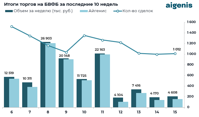 Диаграмма: Итоги торгов на БВФБ за последние 10 недель