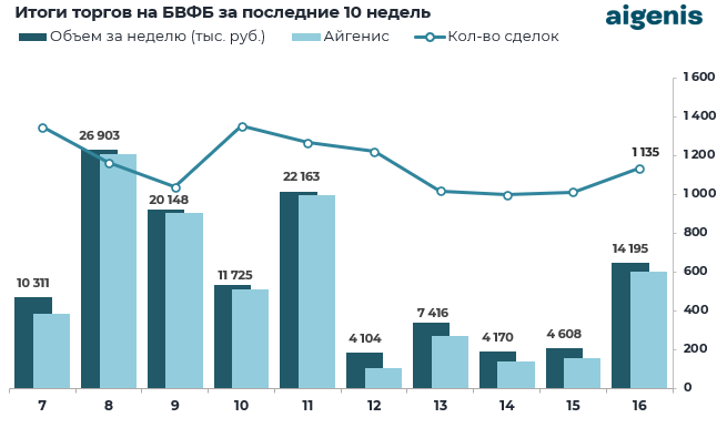 Диаграмма: Итоги торгов на БВФБ за последние 10 недель