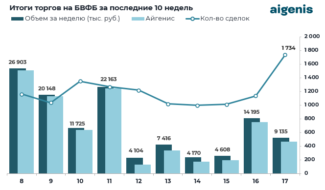 Диаграмма: Итоги торгов на БВФБ за последние 10 недель