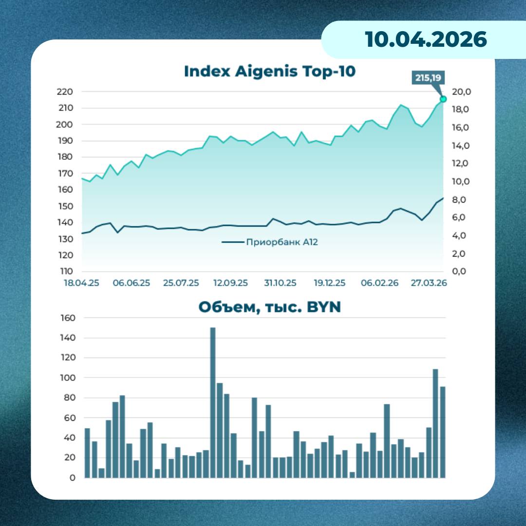 График: динамика индекса белорусских акций Aigenis TOP-10 на 10 апреля 2026 года