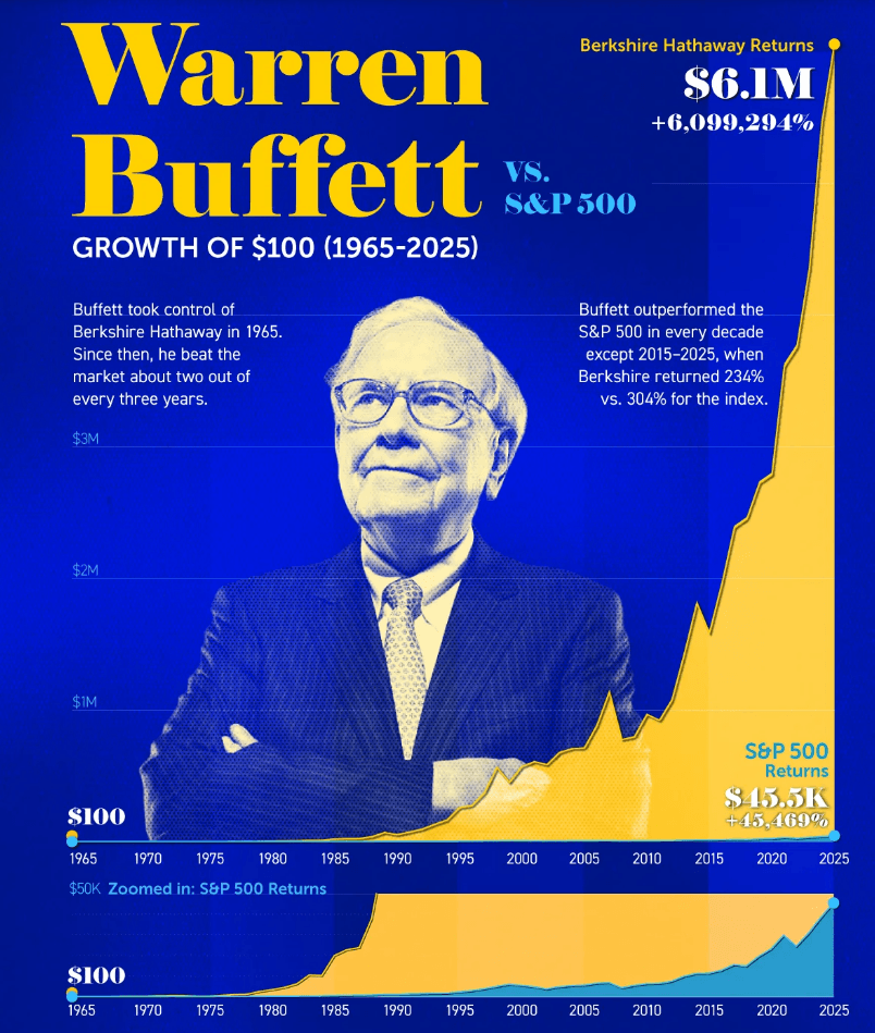 Инфографика: Уоррен Баффет против индекса S&P 500: рост 100 долларов (1965–2025)