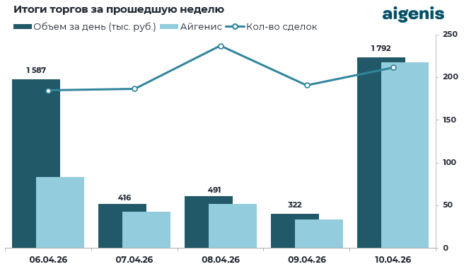 Диаграмма: Итоги торгов за прошедшую неделю