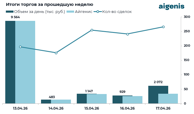 Диаграмма: Итоги торгов за прошедшую неделю