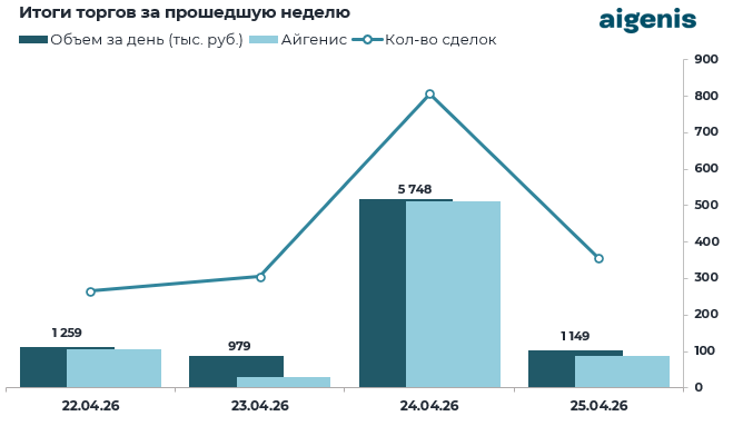 Диаграмма: Итоги торгов за прошедшую неделю