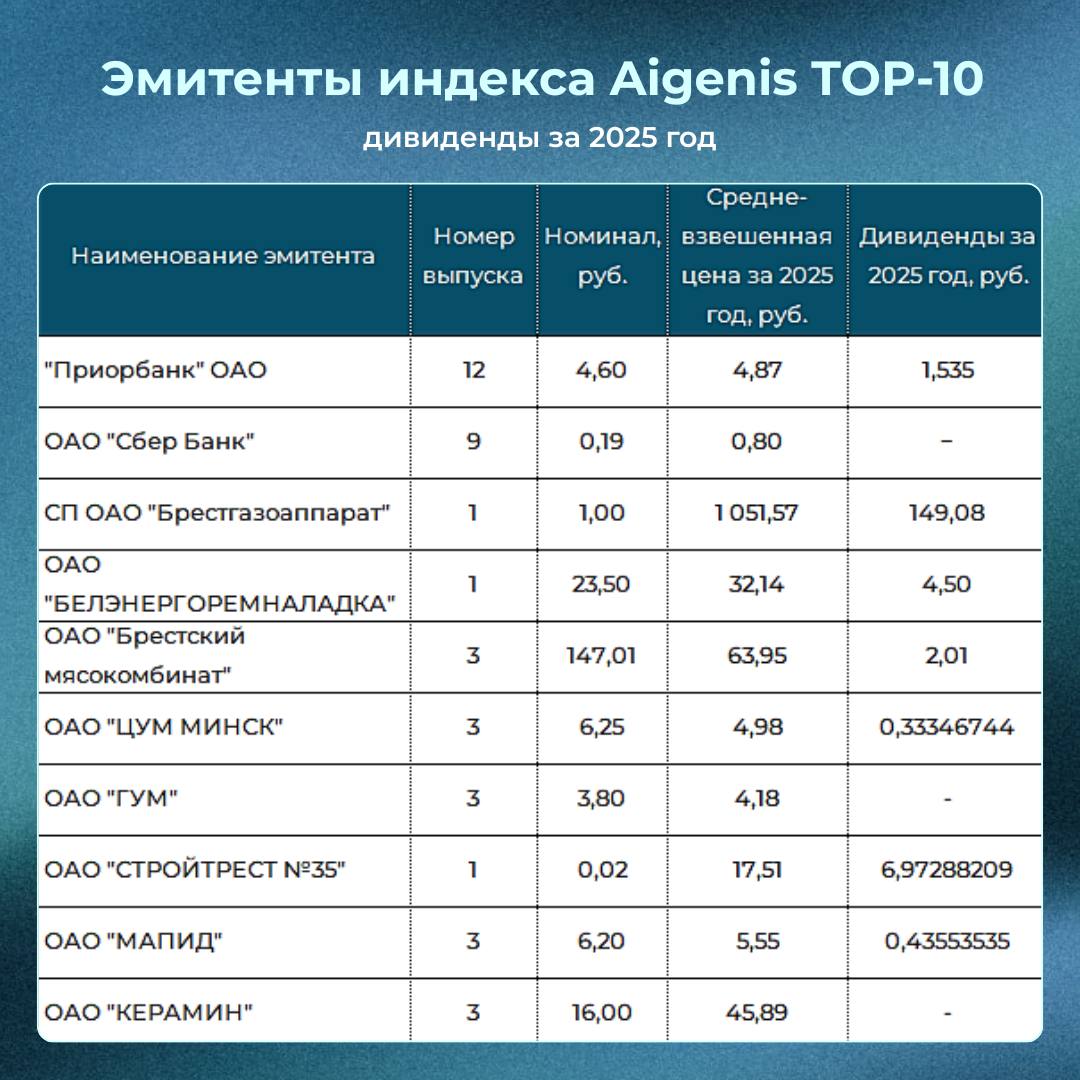 Таблица: дивиденды по акциям входящих в индекса Aigenis TOP-10