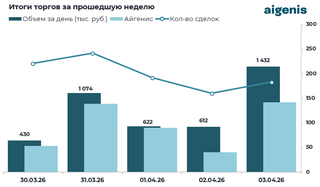 Диаграмма: Итоги торгов за прошедшую неделю