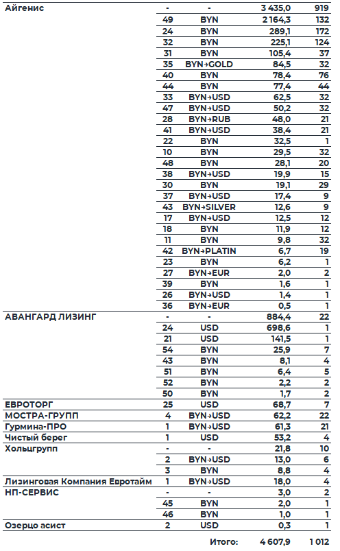 Таблица: Обзор рынка корпоративных облигаций за 06.04.2026 — 10.04.2026