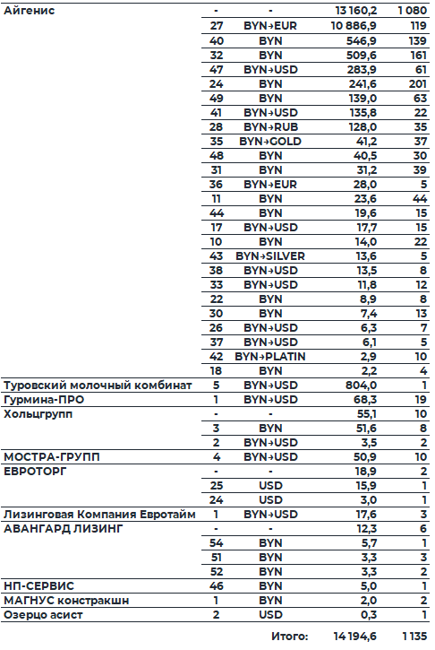 Таблица: Обзор рынка корпоративных облигаций за 13.04.2026 — 17.04.2026