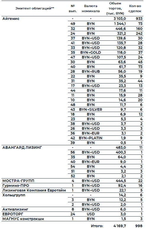 Таблица: Обзор рынка корпоративных облигаций за 30.03.2026 — 03.04.2026