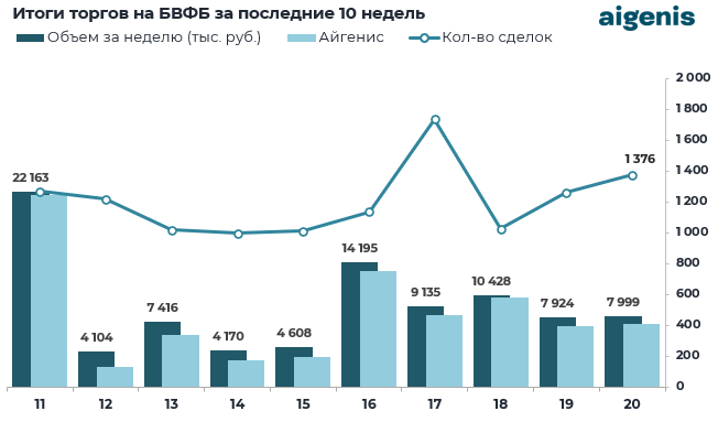 Диаграмма: Итоги торгов на БВФБ за последние 10 недель