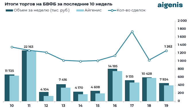 Диаграмма: Итоги торгов на БВФБ за последние 10 недель