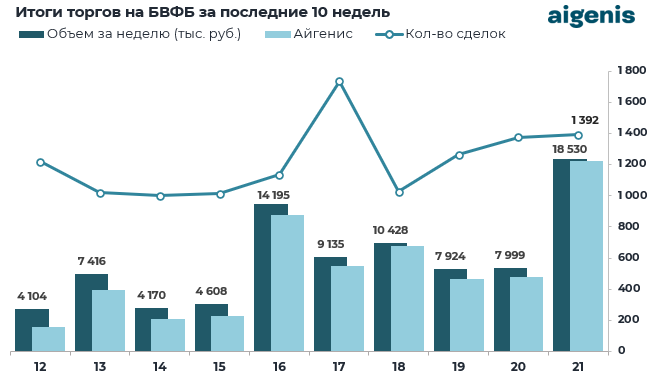 Диаграмма: Итоги торгов на БВФБ за последние 10 недель