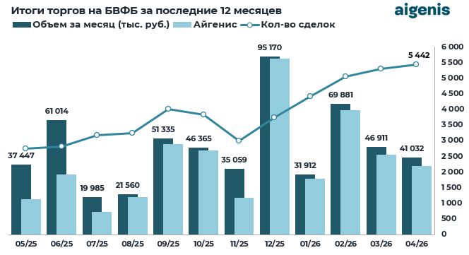 Диаграмма: Итоги торгов на БВФБ за последние 12 месяцев