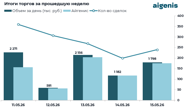 Диаграмма: Итоги торгов за прошедшую неделю
