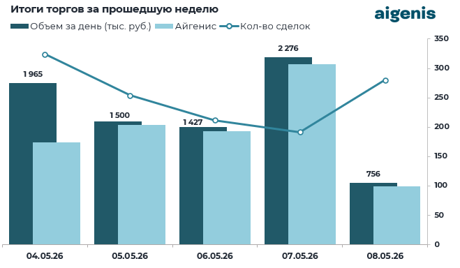 Диаграмма: Итоги торгов за прошедшую неделю