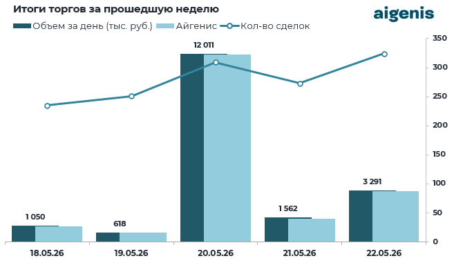 Диаграмма: Итоги торгов за прошедшую неделю