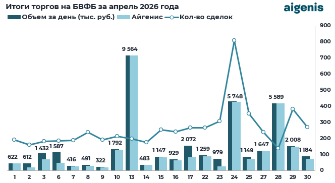 Диаграмма: итоги торгов на БВФБ за апрель 2026 года