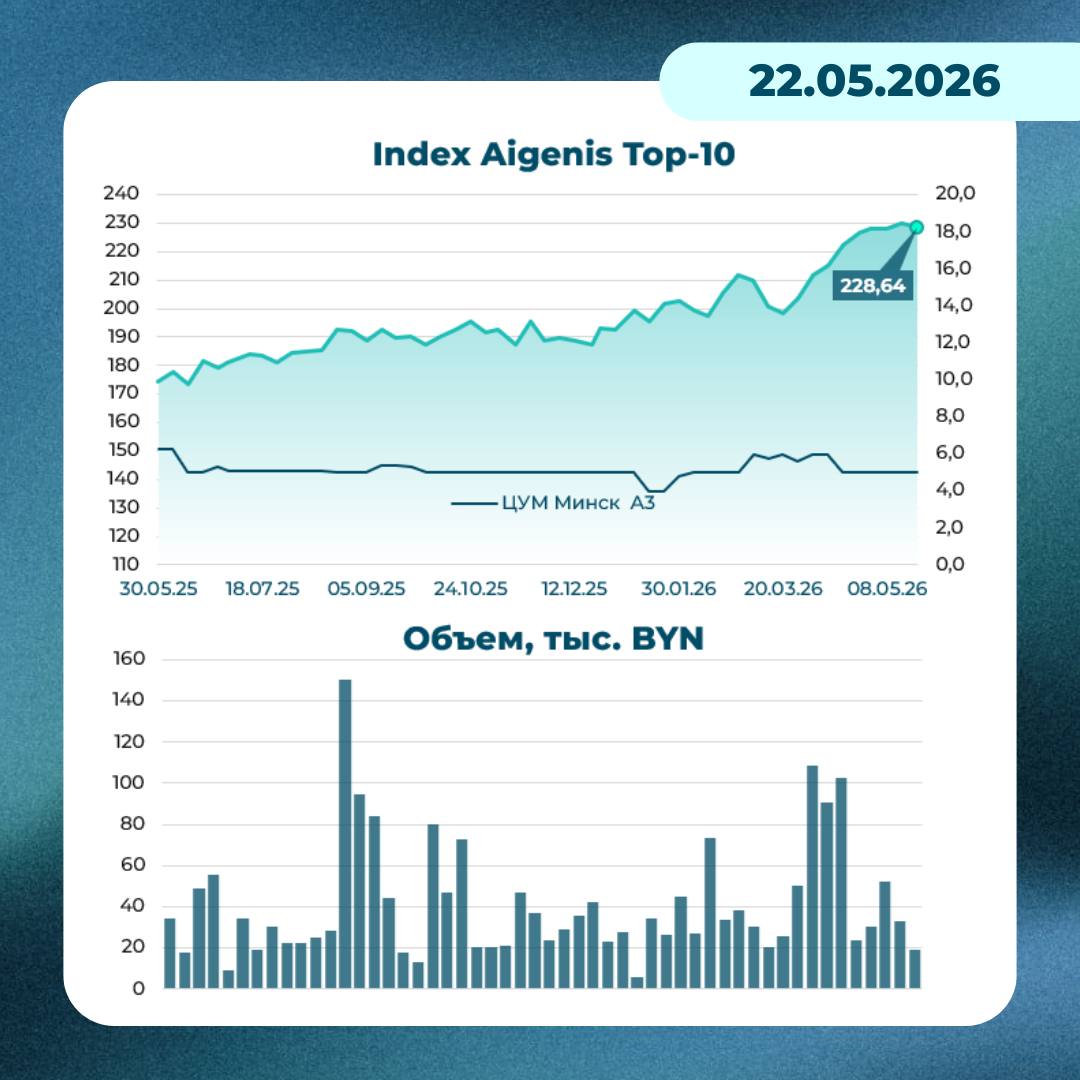 Динамика индекса белорусских акций Aigenis TOP-10 на 22 мая 2026 года