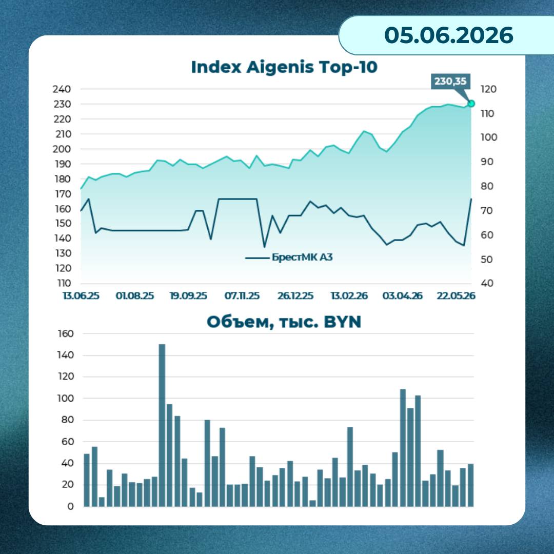 Динамика индекса Aigneis TOP-10 на 5 июня 2026 года