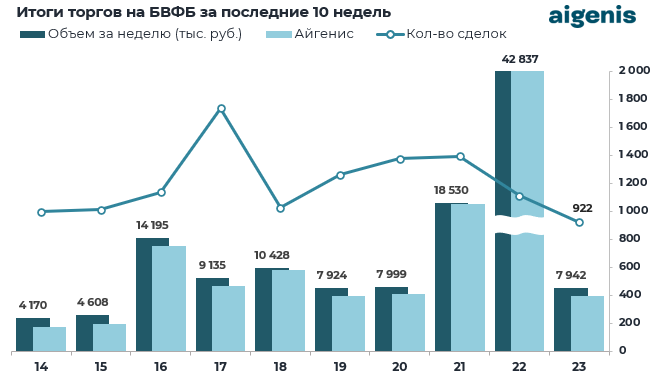 Диаграмма: Итоги торгов на БВФБ за последние 10 недель
