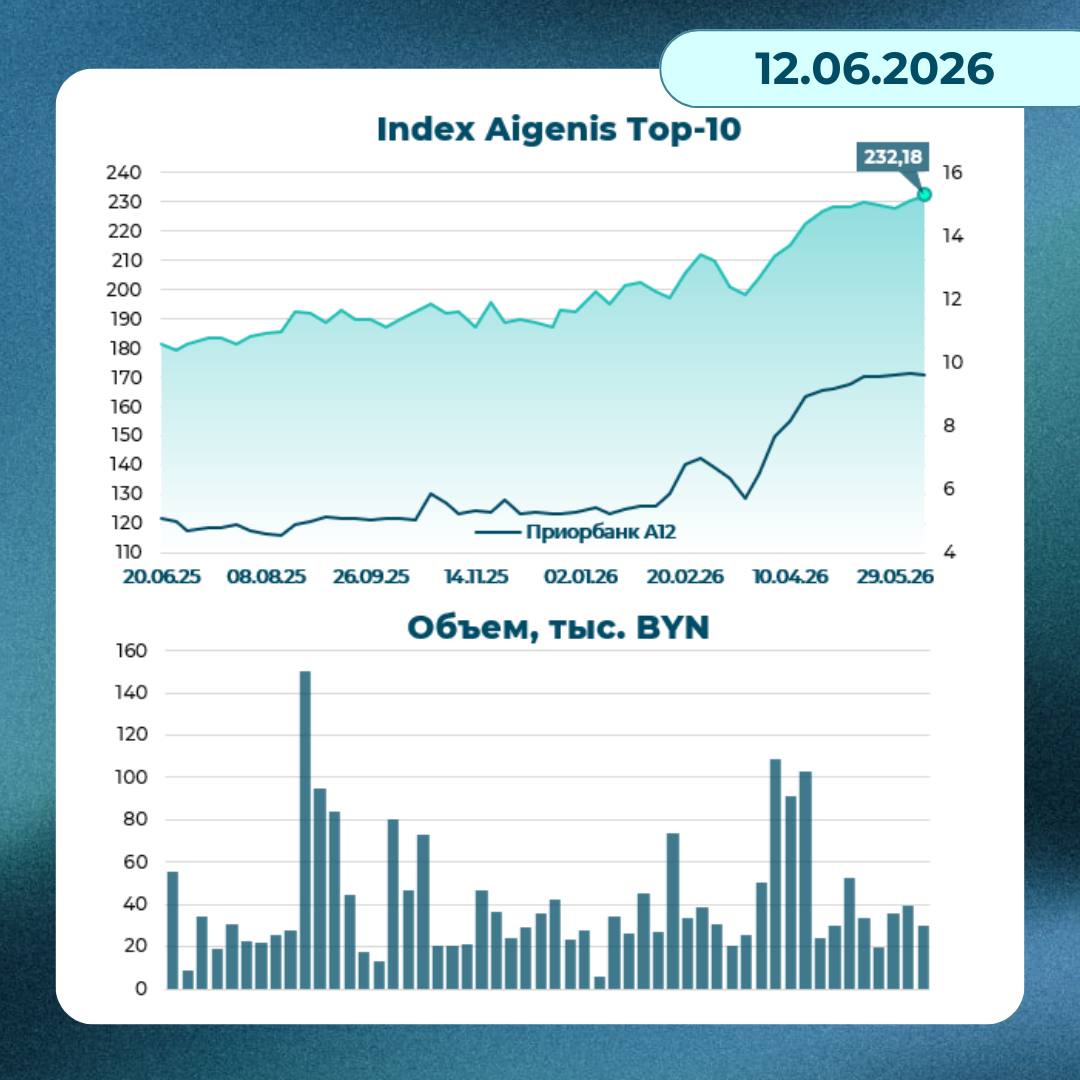 Динамика индекса Aigneis TOP-10 на 12 июня 2026 года