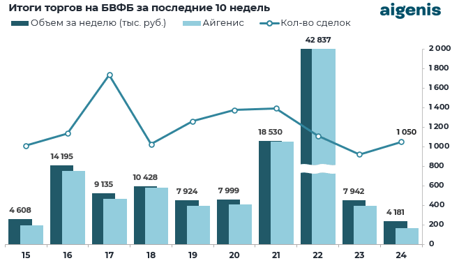Диаграмма: Итоги торгов на БВФБ за последние 10 недель