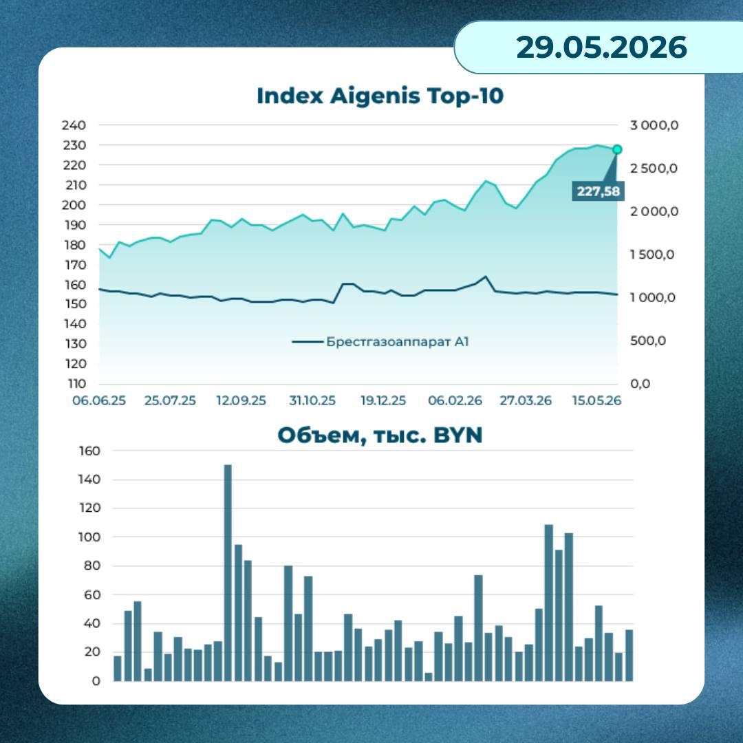 Динамика индекса белорусских акций Aigenis TOP-10 на 29 мая 2026 года