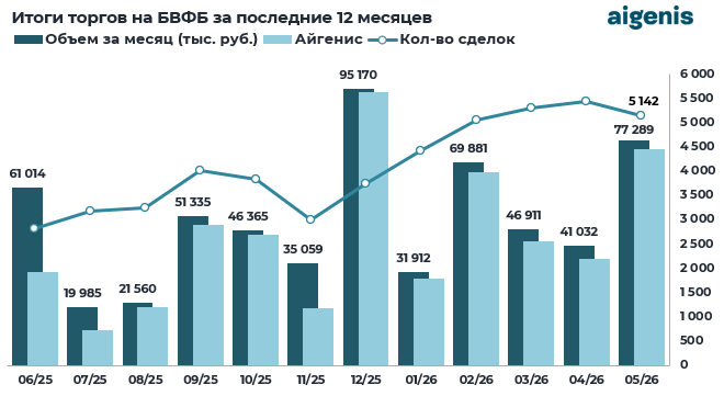 Диаграмма: Итоги торгов на БВФБ за последние 12 месяцев