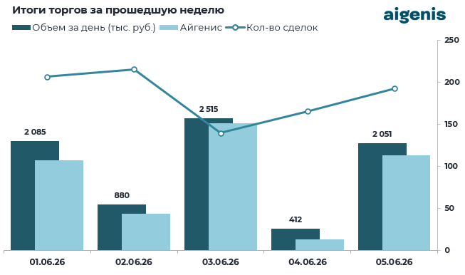 Диаграмма: Итоги торгов за прошедшую неделю
