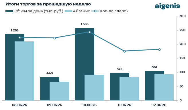 Диаграмма: Итоги торгов за прошедшую неделю