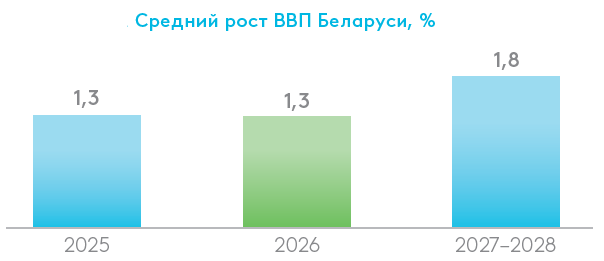 Рисунок. Средний рост ВВП Беларуси, %