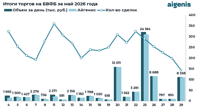 Диаграмма: итоги торгов на БВФБ за май 2026 года