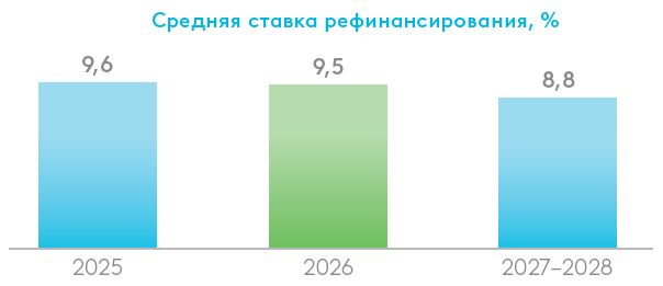 Рисунок. Средняя ставка рефинансирования, %