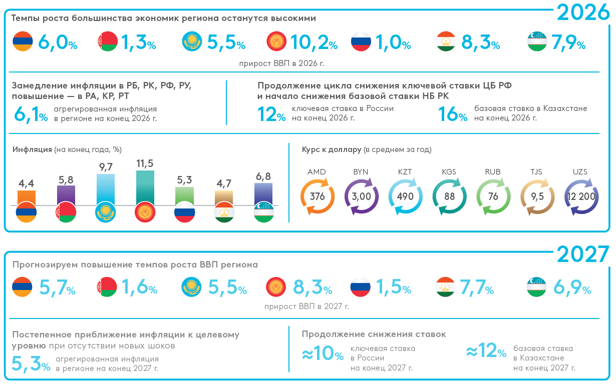 Инфографика. Макроэкономический прогноз региона