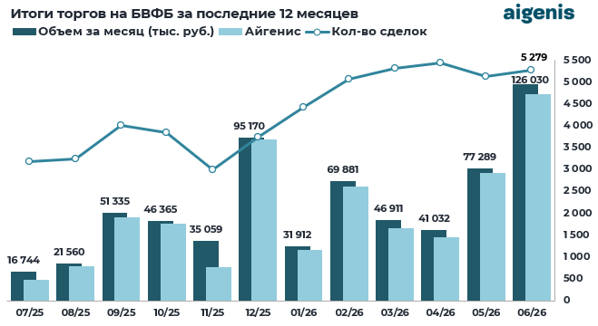 Диаграмма: Итоги торгов на БВФБ за последние 12 месяцев