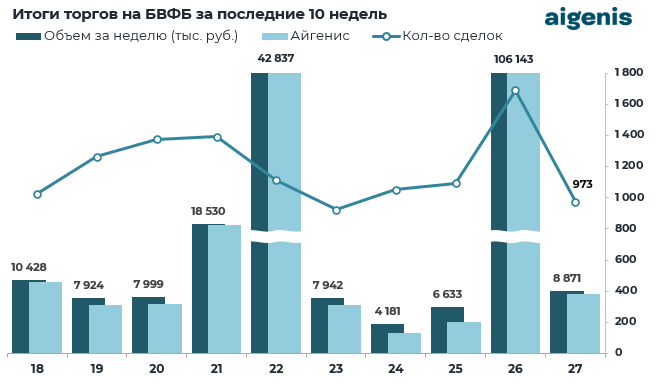 Диаграмма: Итоги торгов на БВФБ за последние 10 недель