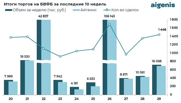 Диаграмма: Итоги торгов на БВФБ за последние 10 недель