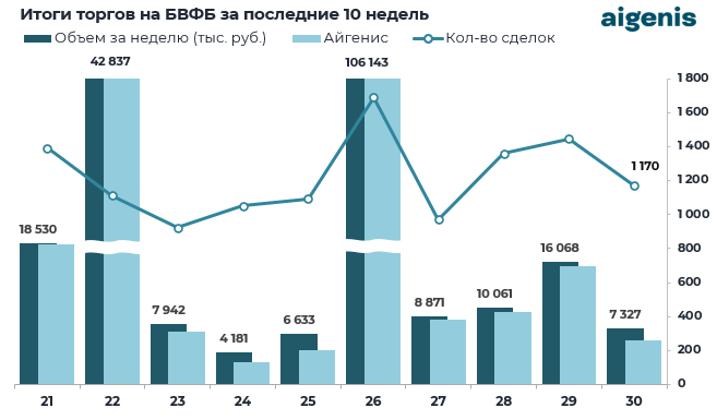 Диаграмма: Итоги торгов на БВФБ за последние 10 недель
