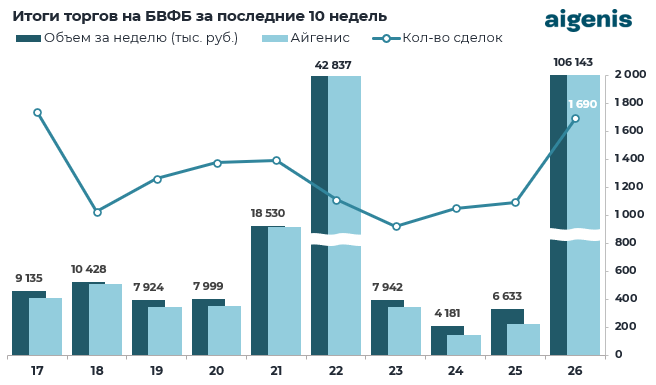 Диаграмма: Итоги торгов на БВФБ за последние 10 недель